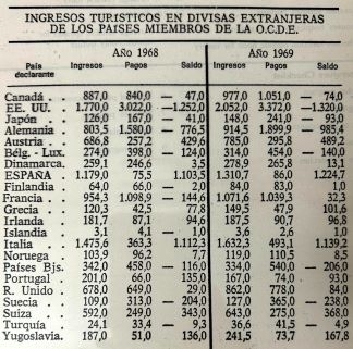 Ingresos Turísticos en divisas extranjeras de los países miembros de la O.C.D.E. 1968 - 1969