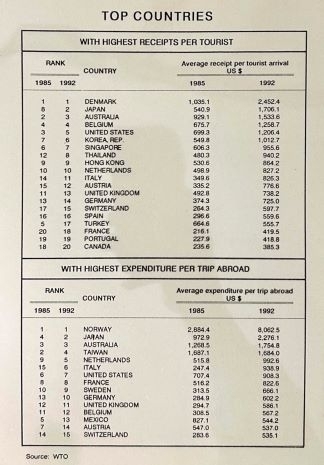 TOP COUNTRIES - With hihhest receipts per tourist - With highest expenditura per trip abroad. 1985-1992